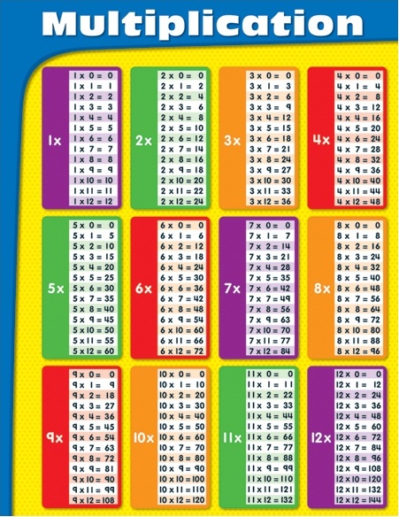 Multiplication Chart Large Laminated 0750
