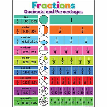 Colorful Fractions, Decimals, And Percentages Chart