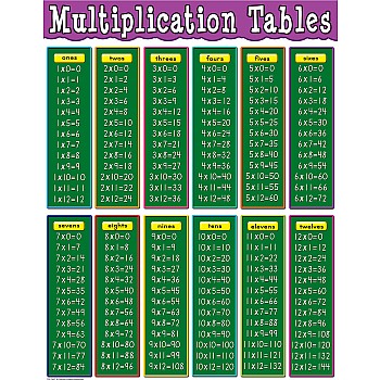 Multiplication Tables Chart